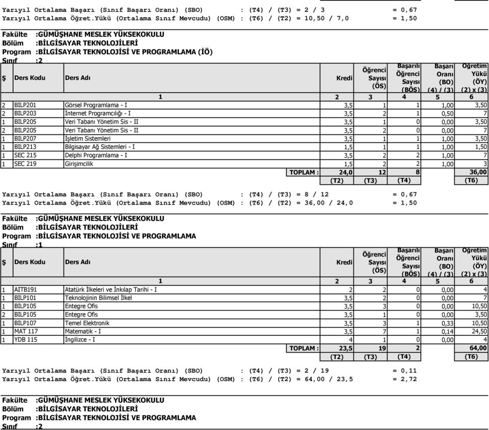 3,50 2 BILP203 İnternet cılığı - I 3,5 2 1 0,50 7 1 BILP205 Veri Tabanı Yönetim Sis - II 3,5 1 0 0,00 3,50 2 BILP205 Veri Tabanı Yönetim Sis - II 3,5 2 0 0,00 7 1 BILP207 İşletim Sistemleri 3,5 1 1