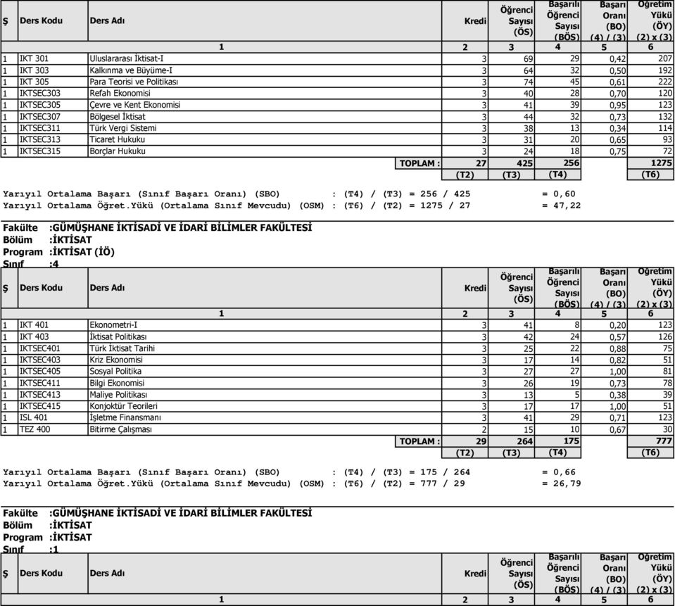 Hukuku 3 31 20 0,65 93 1 IKTSEC315 Borçlar Hukuku 3 24 18 0,75 72 TOPLAM : 27 425 256 1275 Yarıyıl Ortalama Başarı ( Başarı Oranı) (SBO) : / (T3) = 256 / 425 Yarıyıl Ortalama Öğret.