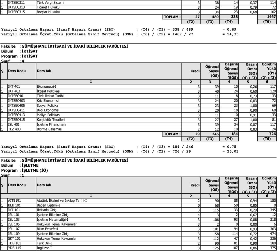 Yükü (Ortalama Mevcudu) (OSM) : / (T2) = 1467 / 27 = 0,69 = 54,33 Ş Ders Kodu :GÜMÜŞHANE İKTİSADİ VE İDARİ BİLİMLER FAKÜLTESİ :İKTİSAT :İKTİSAT :4 Ders Adı Başarılı Başarı Oranı (BO) (4) / (3)