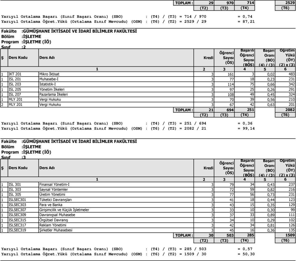 1 ISL 201 Muhasebe-I 3 77 18 0,23 231 1 ISL 203 İstatistik-I 3 114 75 0,66 342 1 ISL 205 Yönetim İlkeleri 3 97 25 0,26 291 1 ISL 207 Pazarlama İlkeleri 3 108 49 0,45 324 1 MLY 201 Vergi Hukuku 3 70