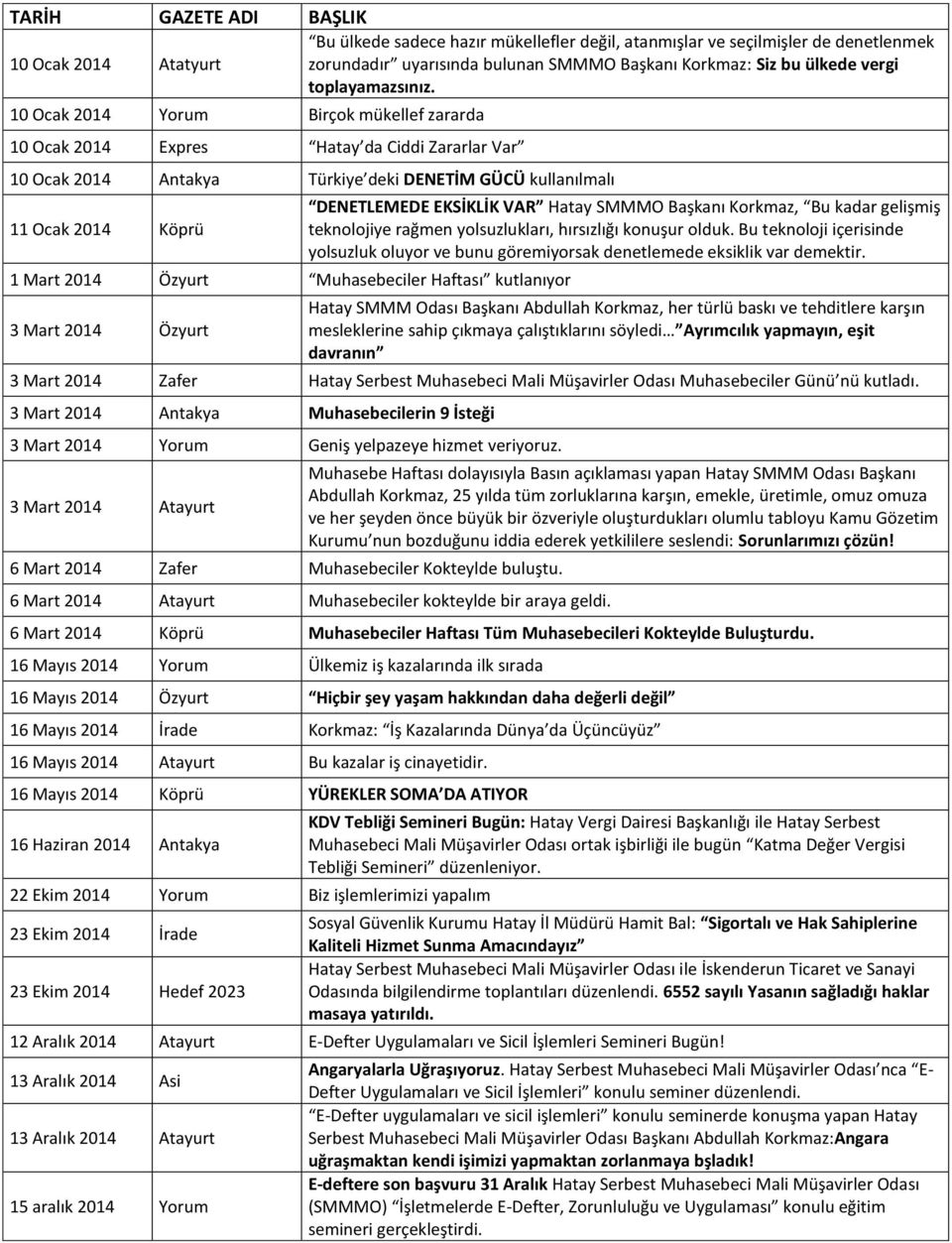 10 Ocak 2014 Yorum Birçok mükellef zararda 10 Ocak 2014 Expres Hatay da Ciddi Zararlar Var 10 Ocak 2014 Antakya Türkiye deki DENETİM GÜCÜ kullanılmalı 11 Ocak 2014 Köprü 1 Mart 2014 Özyurt