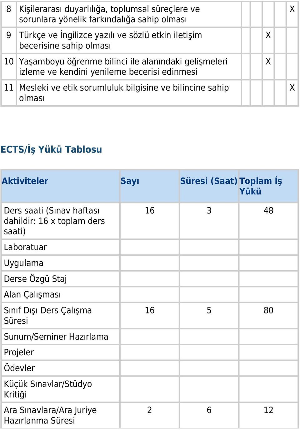 olması ECTS/İş Yükü Tablosu Aktiviteler Sayı Süresi (Saat) Toplam İş Yükü Ders saati (Sınav haftası dahildir: 16 x toplam ders saati) Laboratuar Uygulama Derse Özgü Staj