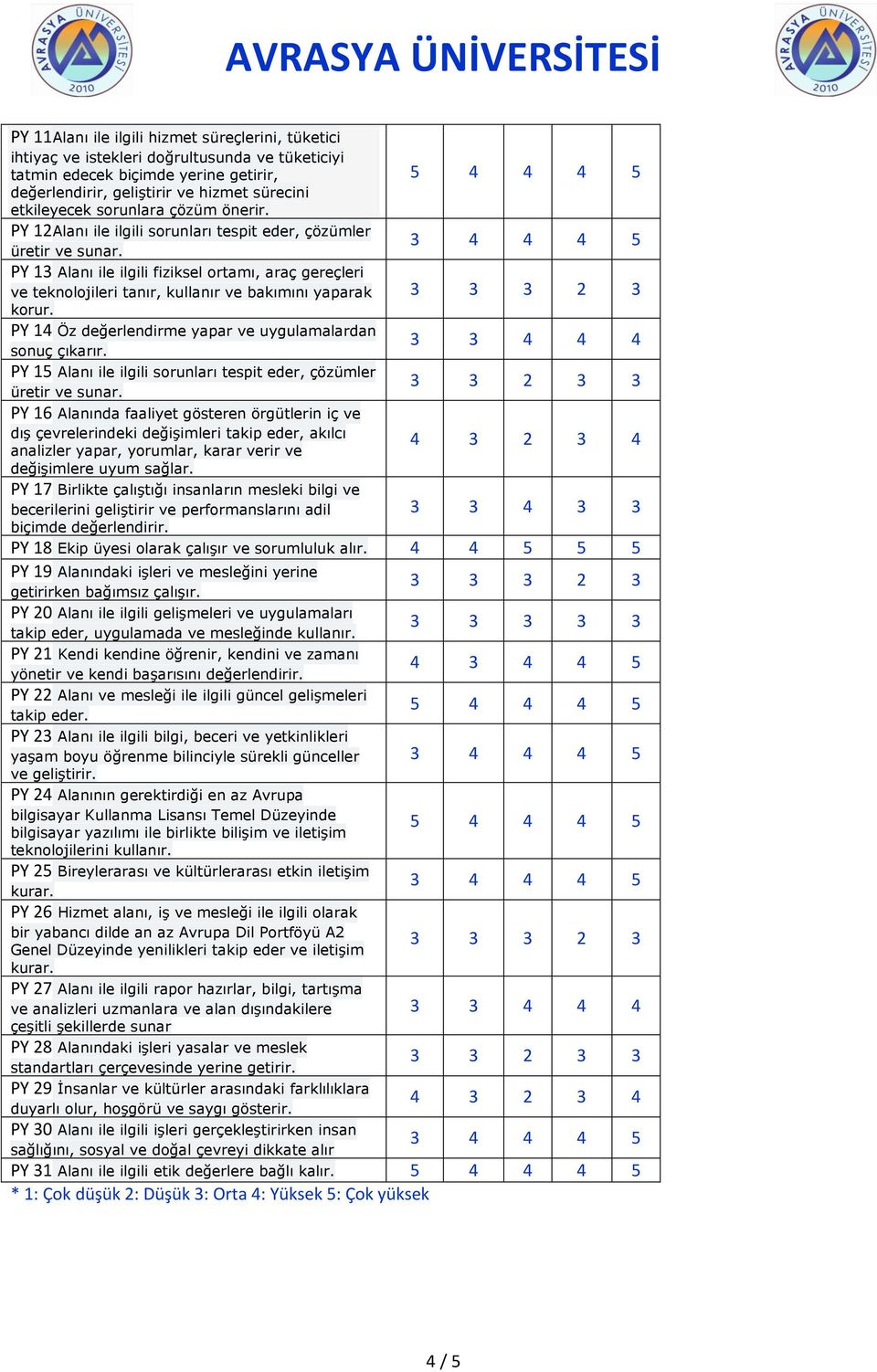 PY 13 Alanı ile ilgili fiziksel ortamı, araç gereçleri ve teknolojileri tanır, kullanır ve bakımını yaparak korur. PY 14 Öz değerlendirme yapar ve uygulamalardan sonuç çıkarır.