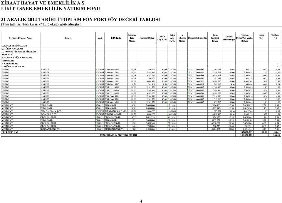 138 0,57 0,33 T.REPO HAZİNE 02/01/15 TRT040117T14 10,00 7.504.110 10,00 31/12/14 201412310000499 7.539.775 10,00 7.502.055 8,54 4,99 T.REPO HAZİNE 02/01/15 TRT040117T14 10,05 9.505.