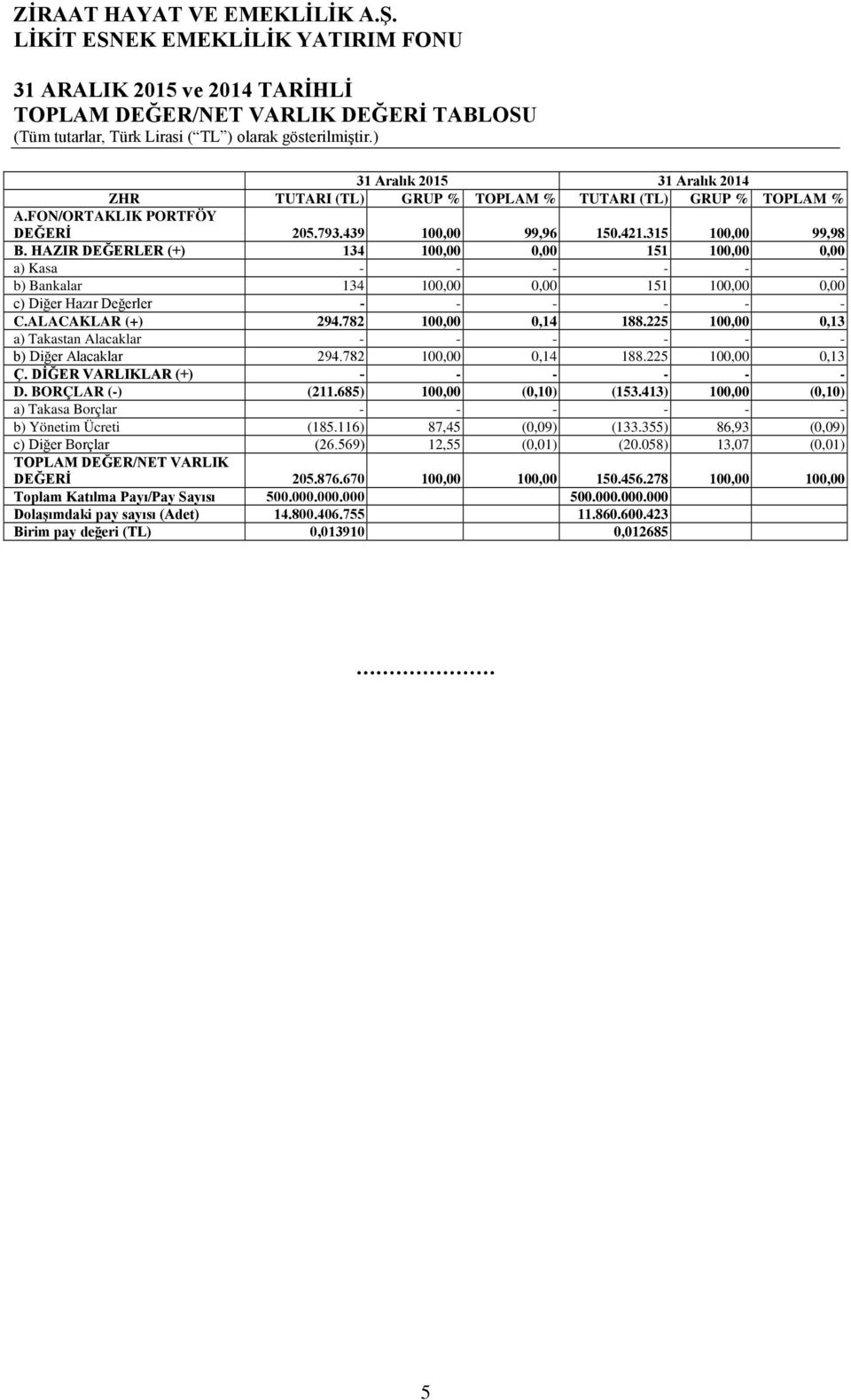 HAZIR DEĞERLER (+) 134 100,00 0,00 151 100,00 0,00 a) Kasa - - - - - - b) Bankalar 134 100,00 0,00 151 100,00 0,00 c) Diğer Hazır Değerler - - - - - - C.ALACAKLAR (+) 294.782 100,00 0,14 188.