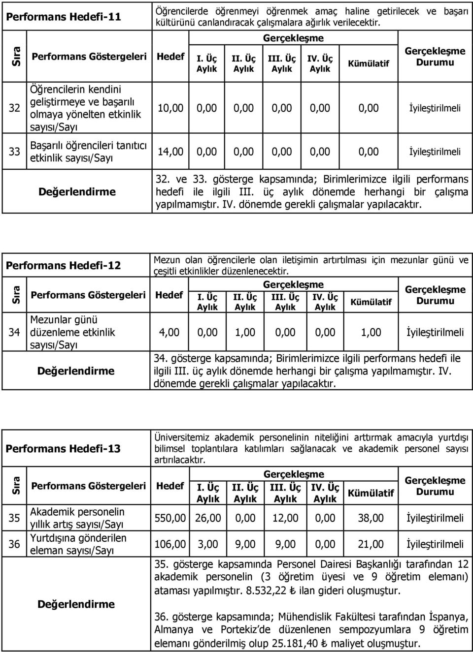 İyileştirilmeli 32. ve 33. gösterge kapsamında; Birimlerimizce ilgili performans hedefi ile ilgili III. üç aylık dönemde herhangi bir çalışma yapılmamıştır. IV.