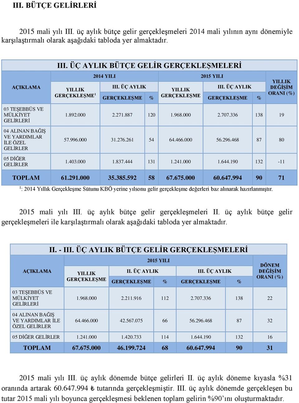 ÜÇ AYLIK GERÇEKLEŞME % GERÇEKLEŞME GERÇEKLEŞME % YILLIK DEĞİŞİM ORANI (%) 03 TEŞEBBÜS VE MÜLKİYET GELİRLERİ 04 ALINAN BAĞIŞ VE YARDIMLAR İLE ÖZEL GELİRLER 05 DİĞER GELİRLER 1.892.000 2.271.887 120 1.