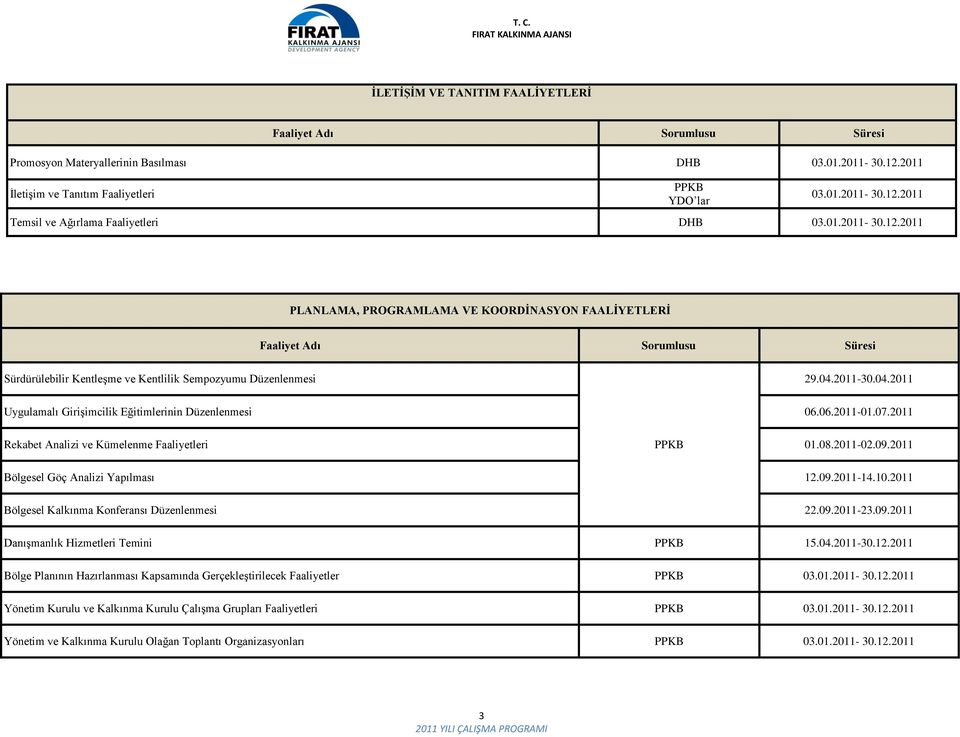 06.2011-01.07.2011 Rekabet Analizi ve Kümelenme Faaliyetleri PPKB 01.08.2011-02.09.2011 Bölgesel Göç Analizi Yapılması 12.09.2011-14.10.2011 Bölgesel Kalkınma Konferansı Düzenlenmesi 22.09.2011-23.09.2011 Danışmanlık Hizmetleri Temini PPKB 15.