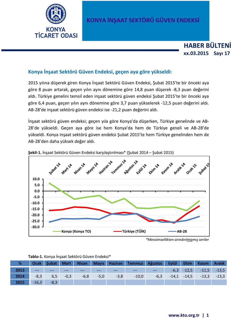 aynı dönemine göre 14,8 puan düşerek -8,3 puan değerini aldı.