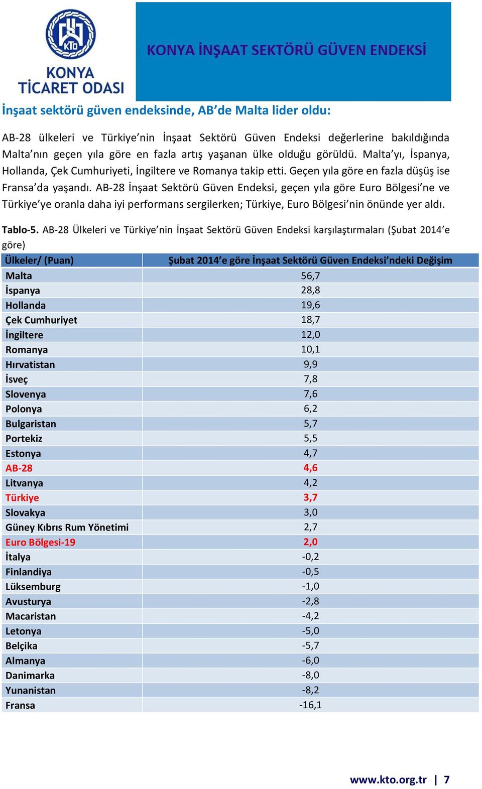 AB-28 İnşaat Sektörü Güven Endeksi, geçen yıla göre Euro Bölgesi ne ve Türkiye ye oranla daha iyi performans sergilerken; Türkiye, Euro Bölgesi nin önünde yer aldı. Tablo-5.