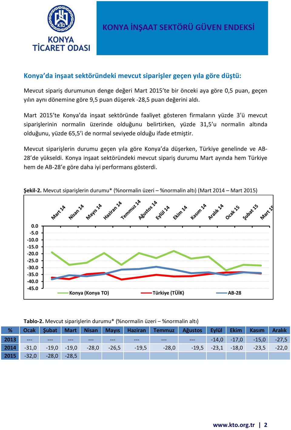 Mart 2015 te Konya da inşaat sektöründe faaliyet gösteren firmaların yüzde 3 ü mevcut siparişlerinin normalin üzerinde olduğunu belirtirken, yüzde 31,5 u normalin altında olduğunu, yüzde 65,5 i de