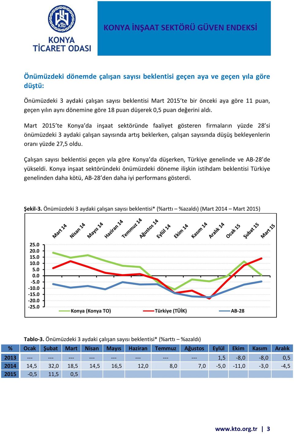 Mart 2015 te Konya da inşaat sektöründe faaliyet gösteren firmaların yüzde 28 si önümüzdeki 3 aydaki çalışan sayısında artış beklerken, çalışan sayısında düşüş bekleyenlerin oranı yüzde 27,5 oldu.