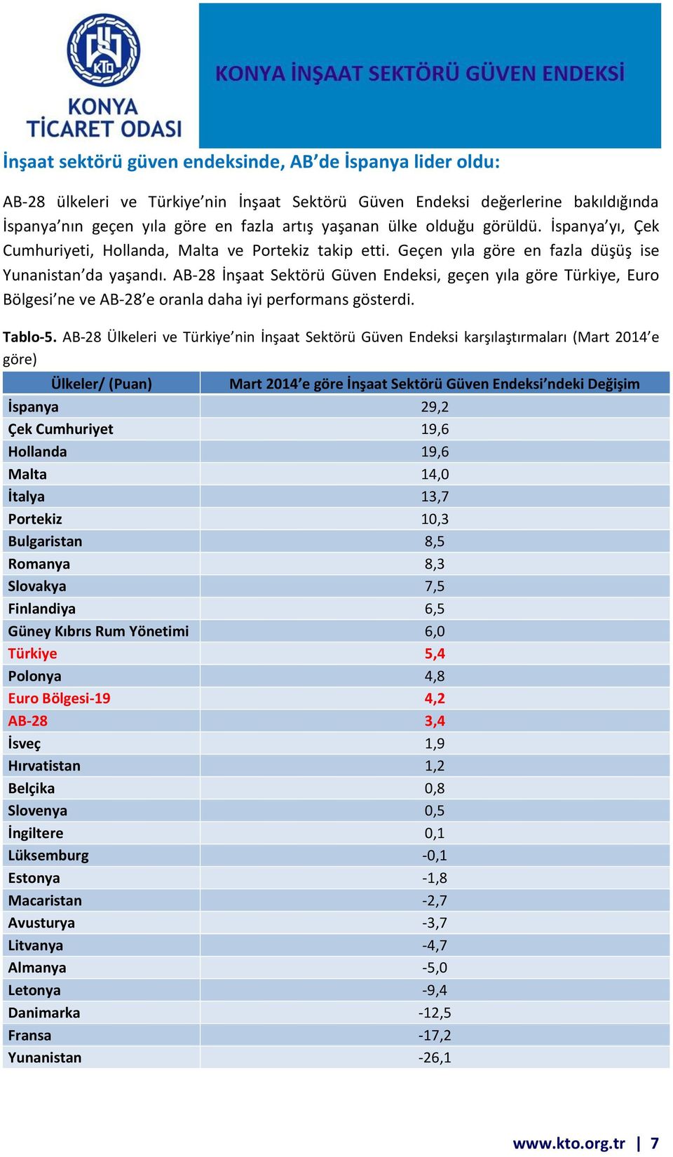 AB-28 İnşaat Sektörü Güven Endeksi, geçen yıla göre Türkiye, Euro Bölgesi ne ve AB-28 e oranla daha iyi performans gösterdi. Tablo-5.