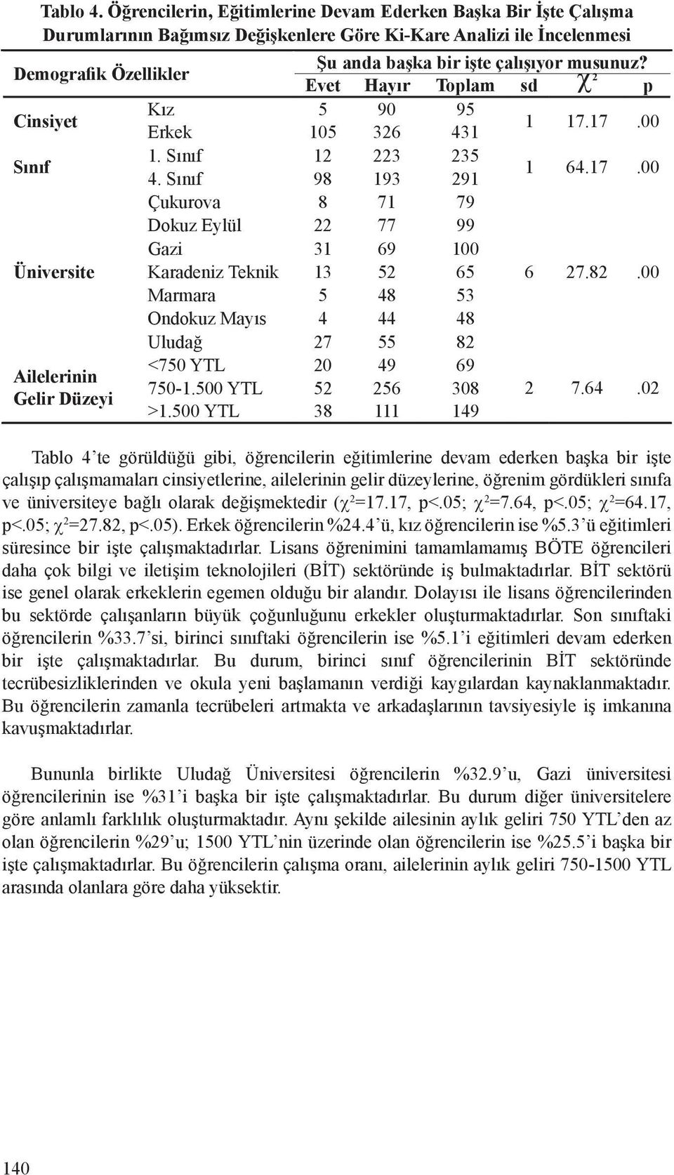 Evet Hayır Toplam sd c 2 p Cinsiyet Kız 5 90 95 Erkek 105 326 431 1 17.17.00 Sınıf 1. Sınıf 12 223 235 4. Sınıf 98 193 291 1 64.17.00 Çukurova 8 71 79 Dokuz Eylül 22 77 99 Gazi 31 69 100 Üniversite Karadeniz Teknik 13 52 65 6 27.