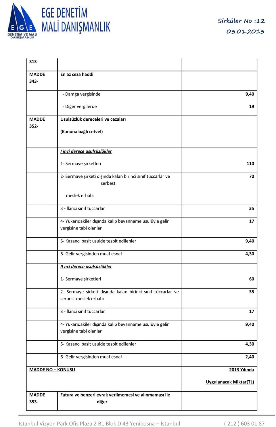 basit usulde tespit edilenler 9,40 6- Gelir vergisinden muaf esnaf 4,30 II nci derece usulsüzlükler 1- Sermaye şirketleri 60 2- Sermaye şirketi dışında kalan birinci sınıf tüccarlar ve serbest meslek