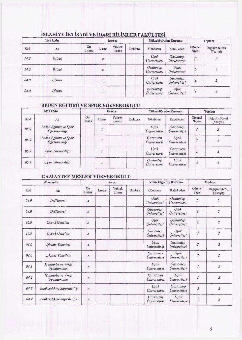 Yöneticiliği Spor Yöneticiliği GAZİANTEP MESLEK YÜKSEKOKULU Alan kodu Derece öğretim Kurumu Toplam 04.9 DışTicaret 04.9 DışTicaret 16.