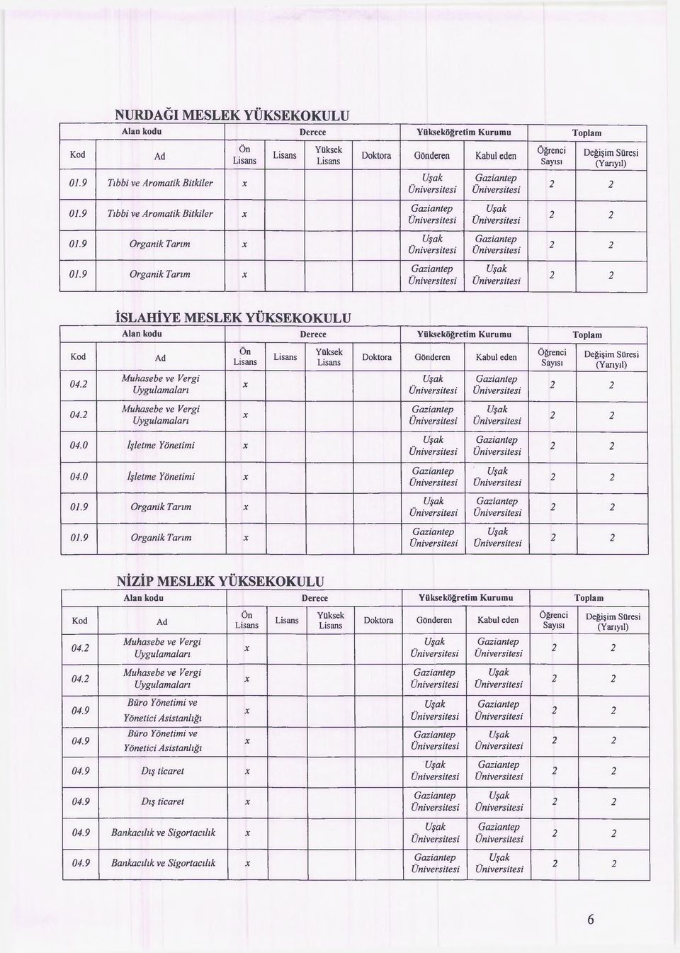 9 Organik Tarım 01.9 Organik Tarım NİZİP MESLEK YÜKSEKOKULU Alan kodu Derece öğretim Kurumu Toplam 04.