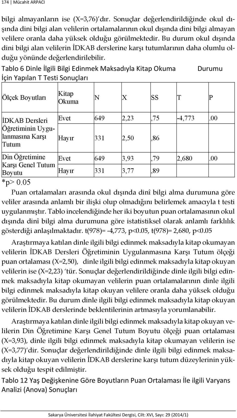 Bu durum okul dışında dini bilgi alan velilerin İDKAB derslerine karşı tutumlarının daha olumlu olduğu yönünde değerlendirilebilir.