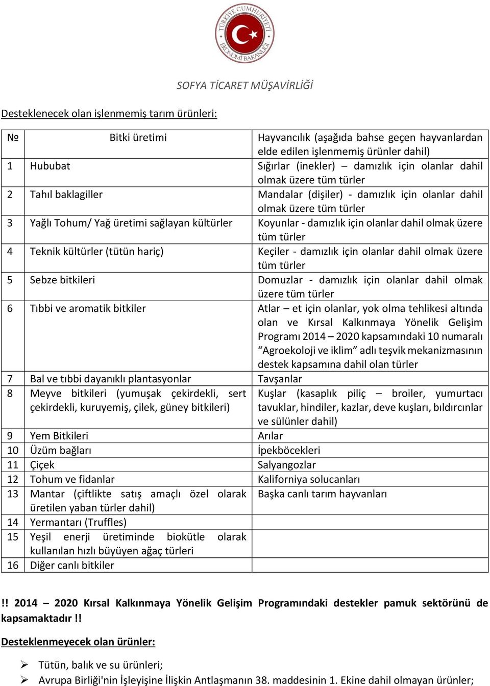 damızlık için olanlar dahil olmak üzere tüm türler 4 Teknik kültürler (tütün hariç) Keçiler - damızlık için olanlar dahil olmak üzere tüm türler 5 Sebze bitkileri Domuzlar - damızlık için olanlar