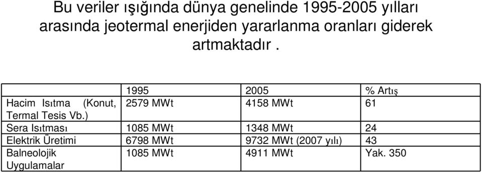 1995 2005 % Artış Hacim Isıtma (Konut, 2579 MWt 4158 MWt 61 Termal Tesis Vb.