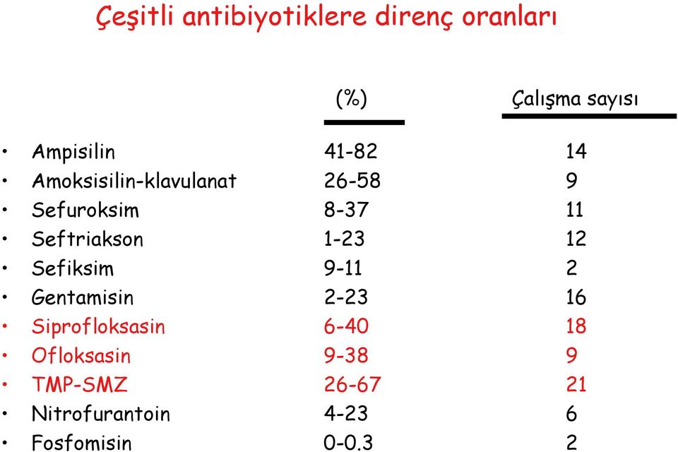 1-23 12 Sefiksim 9-11 2 Gentamisin 2-23 16 Siprofloksasin 6-40 18