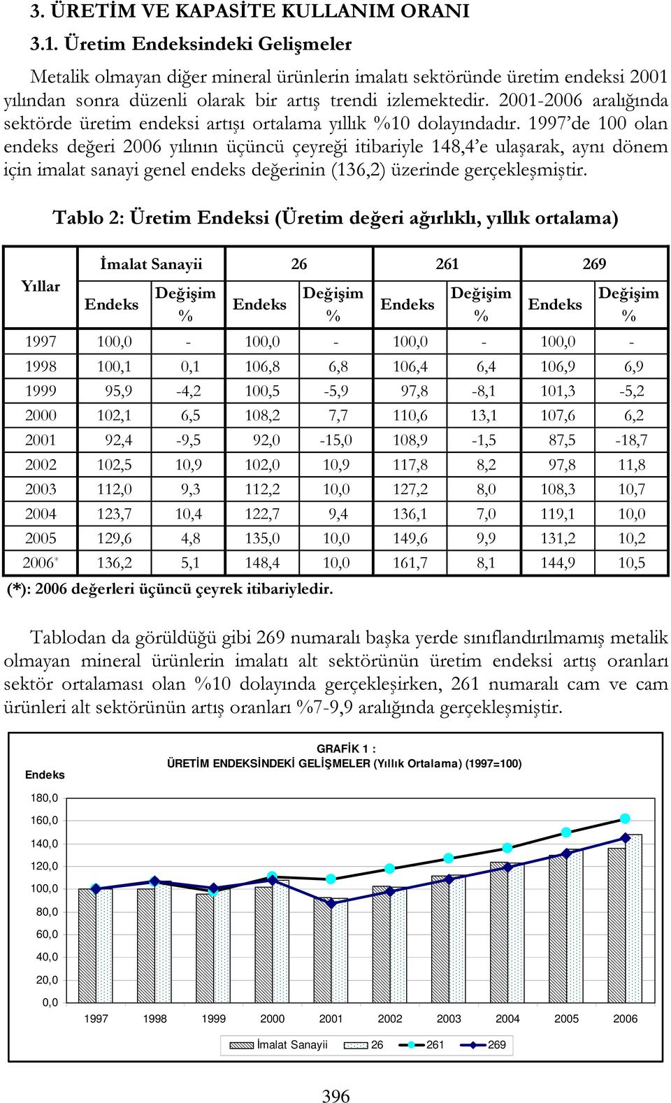 2001-2006 aralığında sektörde üretim endeksi artışı ortalama yıllık 10 dolayındadır.