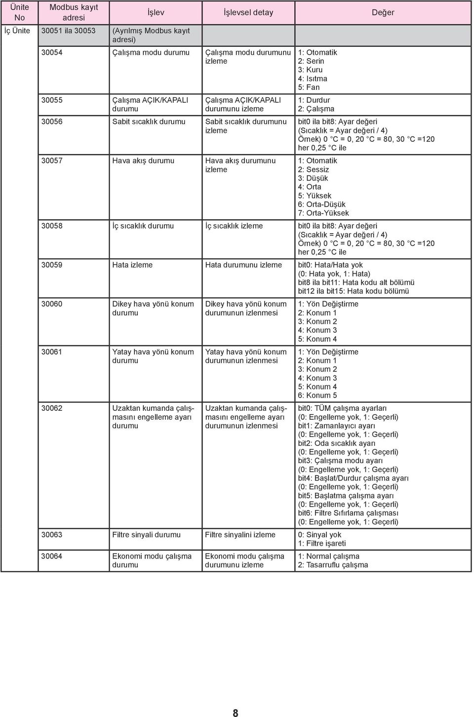 0, 20 C = 80, 30 C =120 her 0,25 C ile 1: Otomatik 2: Sessiz 3: Düşük 4: Orta 5: Yüksek 6: Orta-Düşük 7: Orta-Yüksek 30058 İç sıcaklık İç sıcaklık izleme bit0 ila bit8: Ayar değeri Örnek) 0 C = 0, 20