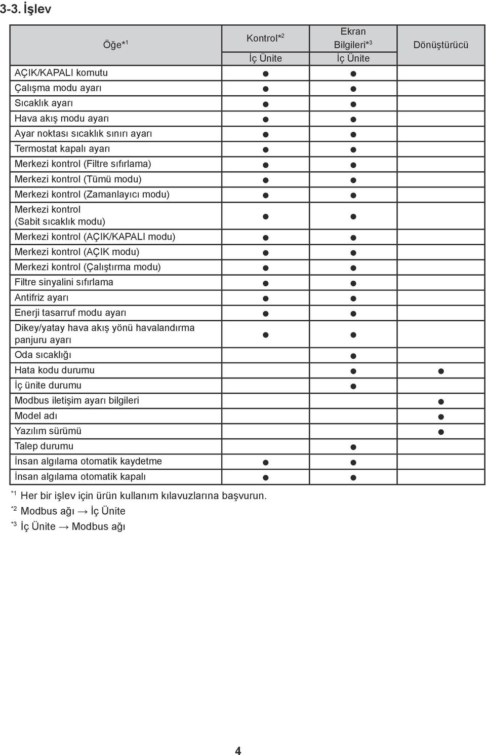 kontrol (AÇIK modu) Merkezi kontrol (Çalıştırma modu) Filtre sinyalini sıfırlama Antifriz Enerji tasarruf modu Dikey/yatay hava akış yönü havalandırma panjuru Oda sıcaklığı Hata kodu