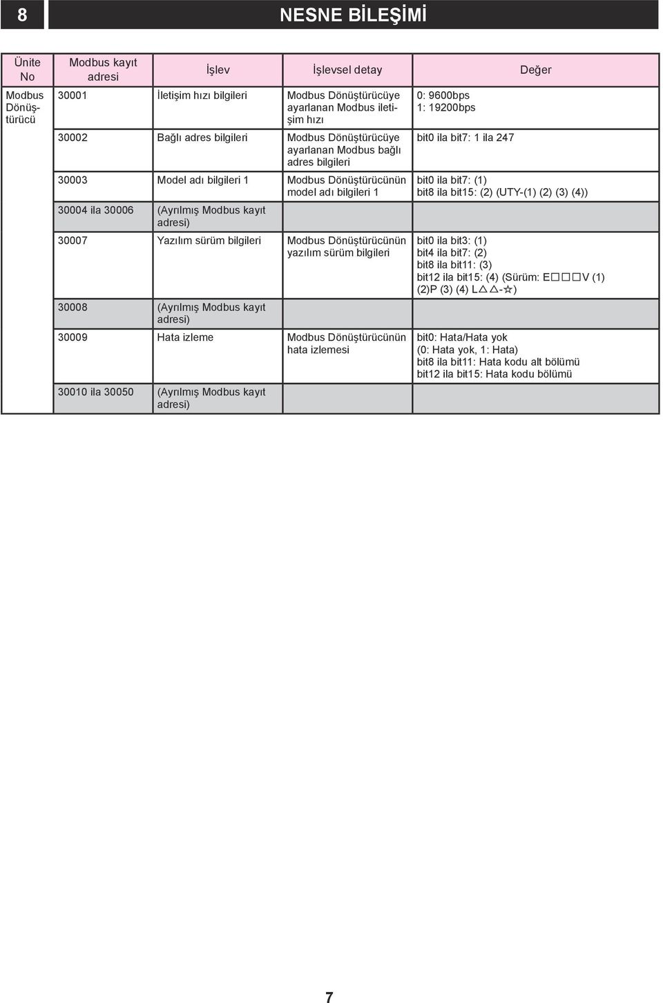 Dönüştürücünün yazılım sürüm bilgileri İşlev İşlevsel detay Değer 30008 (Ayrılmış Modbus kayıt adresi) 30009 Hata izleme Modbus Dönüştürücünün hata izlemesi 30010 ila 30050 (Ayrılmış Modbus kayıt