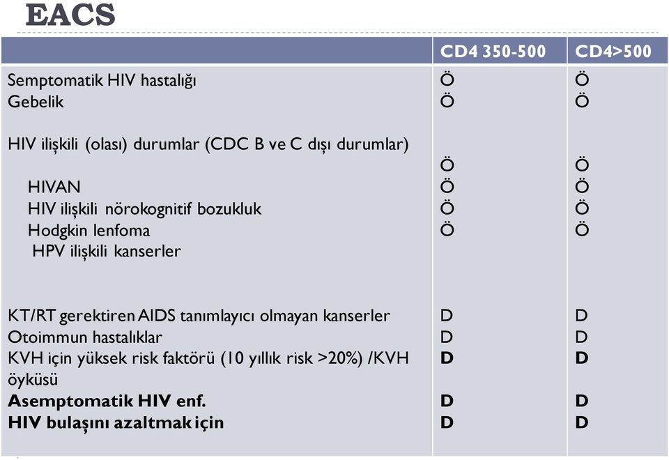 Ö Ö Ö Ö KT/RT gerektiren AIDS tanımlayıcı olmayan kanserler Otoimmun hastalıklar KVH için yüksek risk
