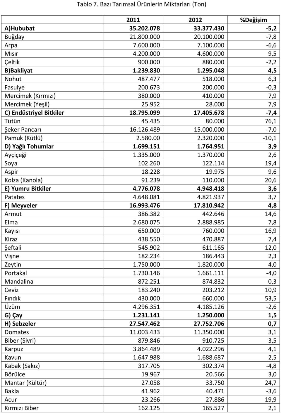 000 7,9 C) Endüstriyel Bitkiler 18.795.099 17.405.678-7,4 Tütün 45.435 80.000 76,1 Şeker Pancarı 16.126.489 15.000.000-7,0 Pamuk (Kütlü) 2.580.00 2.320.000-10,1 D) Yağlı Tohumlar 1.699.151 1.764.