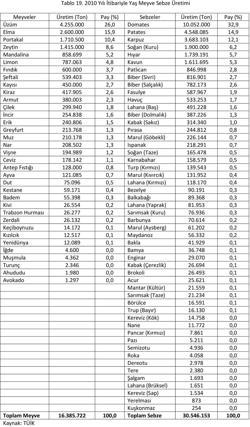 000 3,7 Patlıcan 846.998 2,8 Şeftali 539.403 3,3 Biber (Sivri) 816.901 2,7 Kayısı 450.000 2,7 Biber (Salçalık) 782.173 2,6 Kiraz 417.905 2,6 Fasulye 587.967 1,9 Armut 380.003 2,3 Havuç 533.