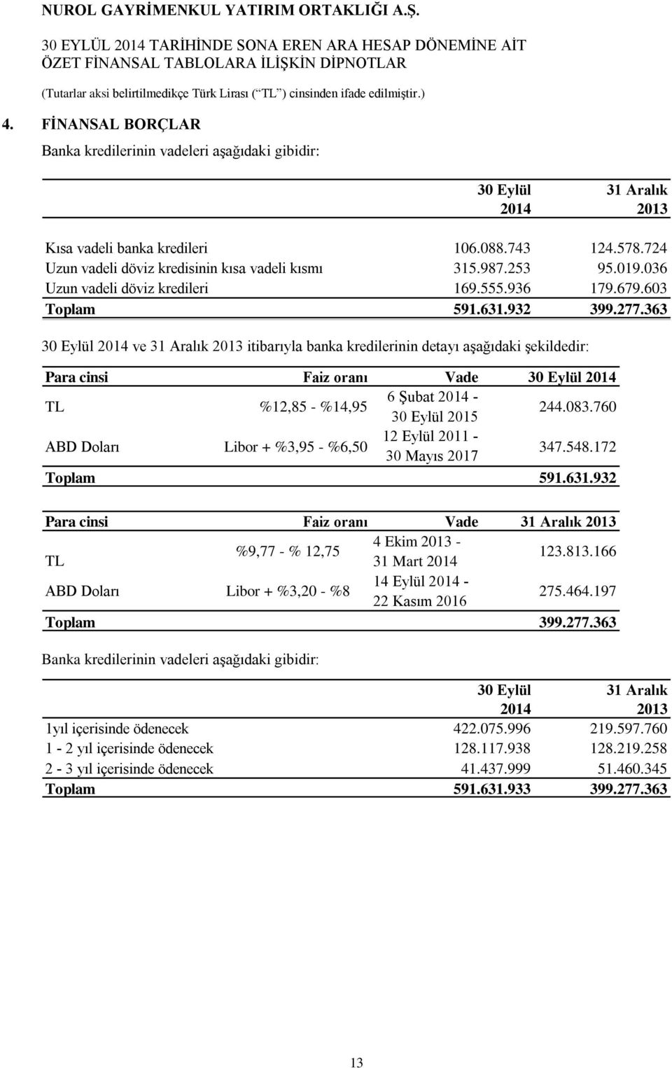 363 30 Eylül 2014 ve 31 Aralık 2013 itibarıyla banka kredilerinin detayı aşağıdaki şekildedir: Para cinsi Faiz oranı Vade 30 Eylül 2014 TL %12,85 - %14,95 6 Şubat 2014-30 Eylül 2015 244.083.