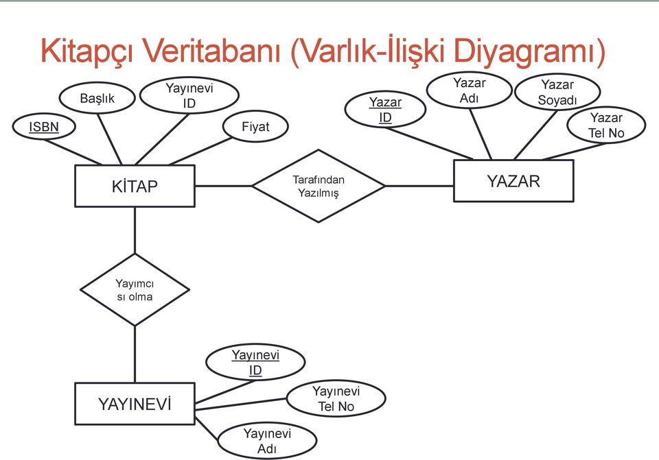 Soyadı Yazar Tel No KİTAP Tarafından Yazılmış YAZAR