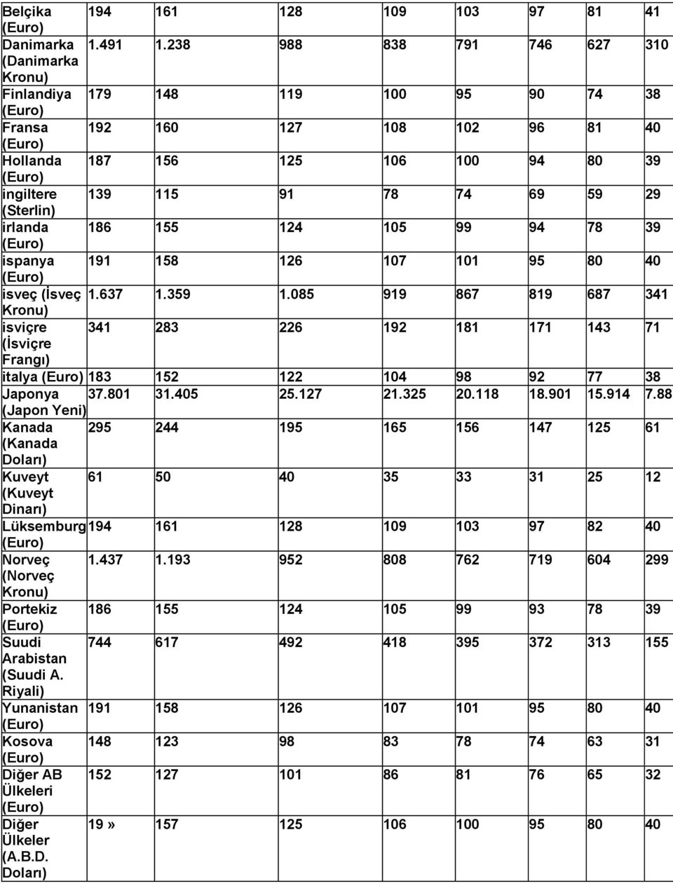 (Sterlin) irlanda 186 155 124 105 99 94 78 39 ispanya 191 158 126 107 101 95 80 40 isveç (İsveç 1.637 1.359 1.