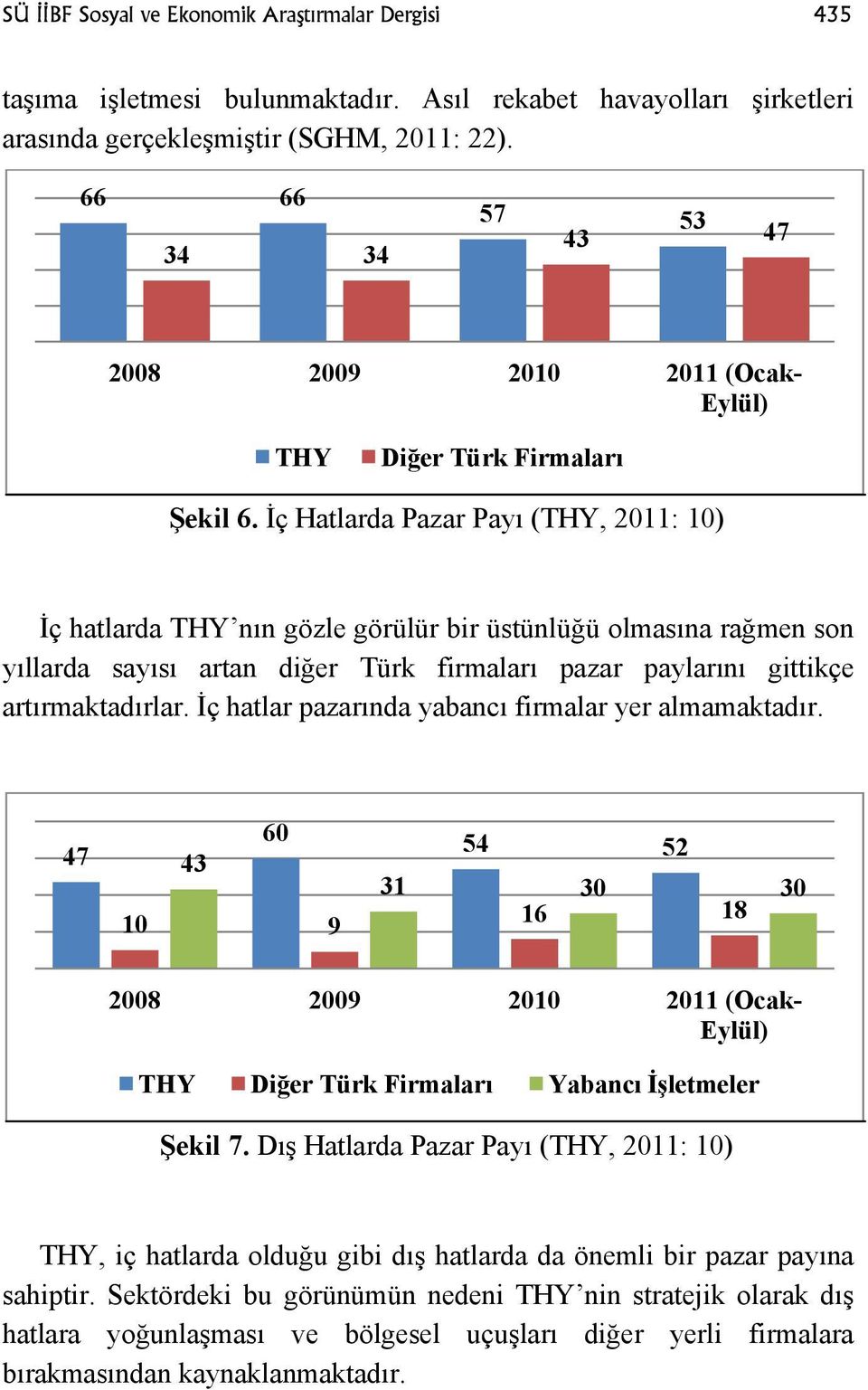 İç Hatlarda Pazar Payı (THY, 2011: 10) İç hatlarda THY nın gözle görülür bir üstünlüğü olmasına rağmen son yıllarda sayısı artan diğer Türk firmaları pazar paylarını gittikçe artırmaktadırlar.