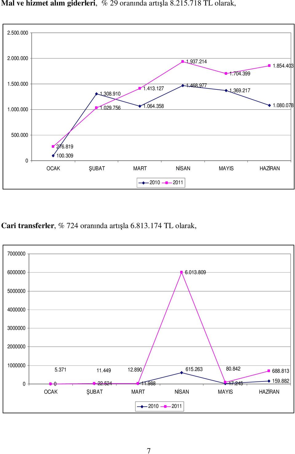 39 OCAK UBAT MART SAN MAYIS HAZ RAN 21 211 Cari transferler, % 724 oran nda art la 6.813.