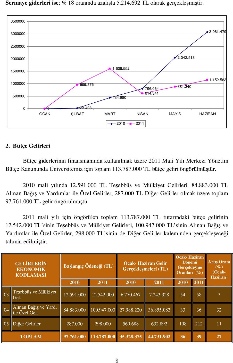 TL bütçe geliri öngörülmü tür. 21 mali y nda 12.591. TL Te ebbüs ve Mülkiyet Gelirleri, 84.883. TL Al nan Ba ve Yard mlar ile Özel Gelirler, 287. TL Di er Gelirler olmak üzere toplam 97.761.