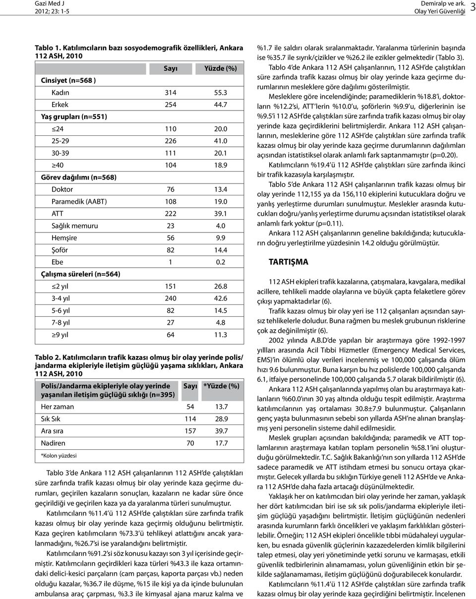 2 Çalışma süreleri (n=564) 2 yıl 151 26.8 3-4 yıl 240 42.6 5-6 yıl 82 14.5 7-8 yıl 27 4.8 9 yıl 64 11.3 Tablo 2.