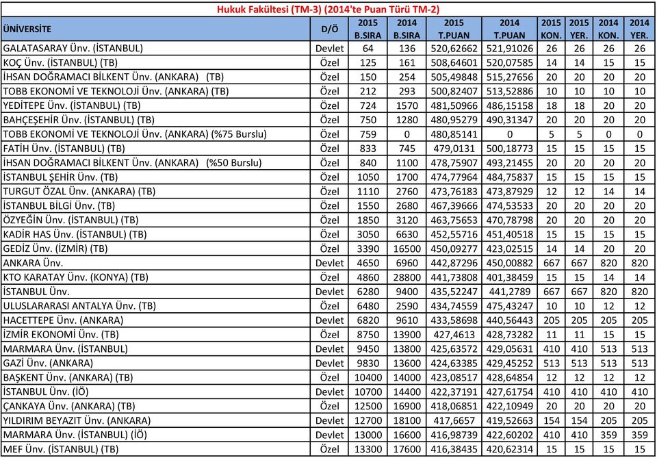 (ANKARA) (TB) Özel 150 254 505,49848 515,27656 20 20 20 20 TOBB EKONOMİ VE TEKNOLOJİ Ünv. (ANKARA) (TB) Özel 212 293 500,82407 513,52886 10 10 10 10 YEDİTEPE Ünv.