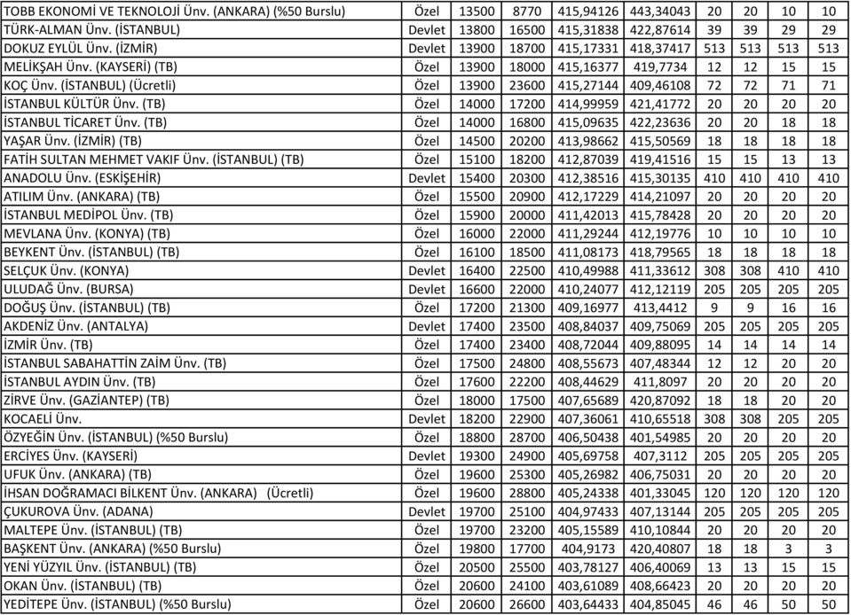 (İSTANBUL) (Ücretli) Özel 13900 23600 415,27144 409,46108 72 72 71 71 İSTANBUL KÜLTÜR Ünv. (TB) Özel 14000 17200 414,99959 421,41772 20 20 20 20 İSTANBUL TİCARET Ünv.