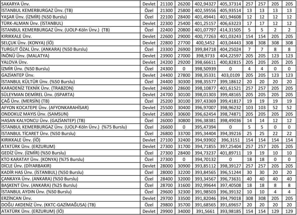 ) (TB) Özel 22400 20800 401,07797 414,31505 5 5 2 2 KIRIKKALE Ünv. Devlet 22600 29000 400,77263 401,03243 154 154 205 205 SELÇUK Ünv.