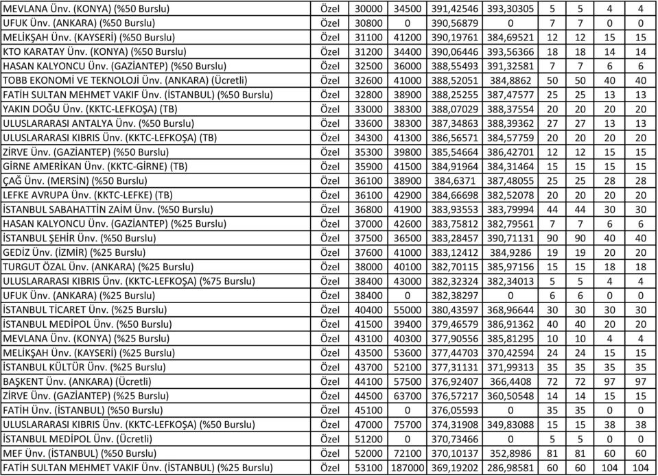 (GAZİANTEP) (%50 Burslu) Özel 32500 36000 388,55493 391,32581 7 7 6 6 TOBB EKONOMİ VE TEKNOLOJİ Ünv. (ANKARA) (Ücretli) Özel 32600 41000 388,52051 384,8862 50 50 40 40 FATİH SULTAN MEHMET VAKIF Ünv.