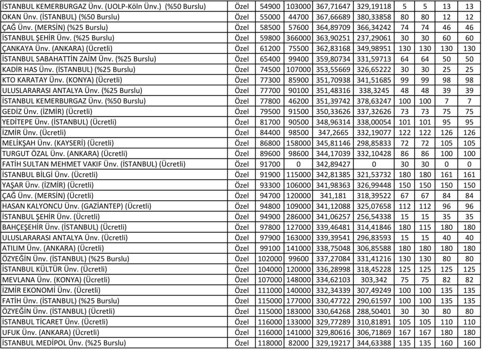 (ANKARA) (Ücretli) Özel 61200 75500 362,83168 349,98951 130 130 130 130 İSTANBUL SABAHATTİN ZAİM Ünv. (%25 Burslu) Özel 65400 99400 359,80734 331,59713 64 64 50 50 KADİR HAS Ünv.