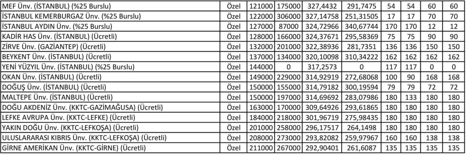 (GAZİANTEP) (Ücretli) Özel 132000 201000 322,38936 281,7351 136 136 150 150 BEYKENT Ünv. (İSTANBUL) (Ücretli) Özel 137000 134000 320,10098 310,34222 162 162 162 162 YENİ YÜZYIL Ünv.