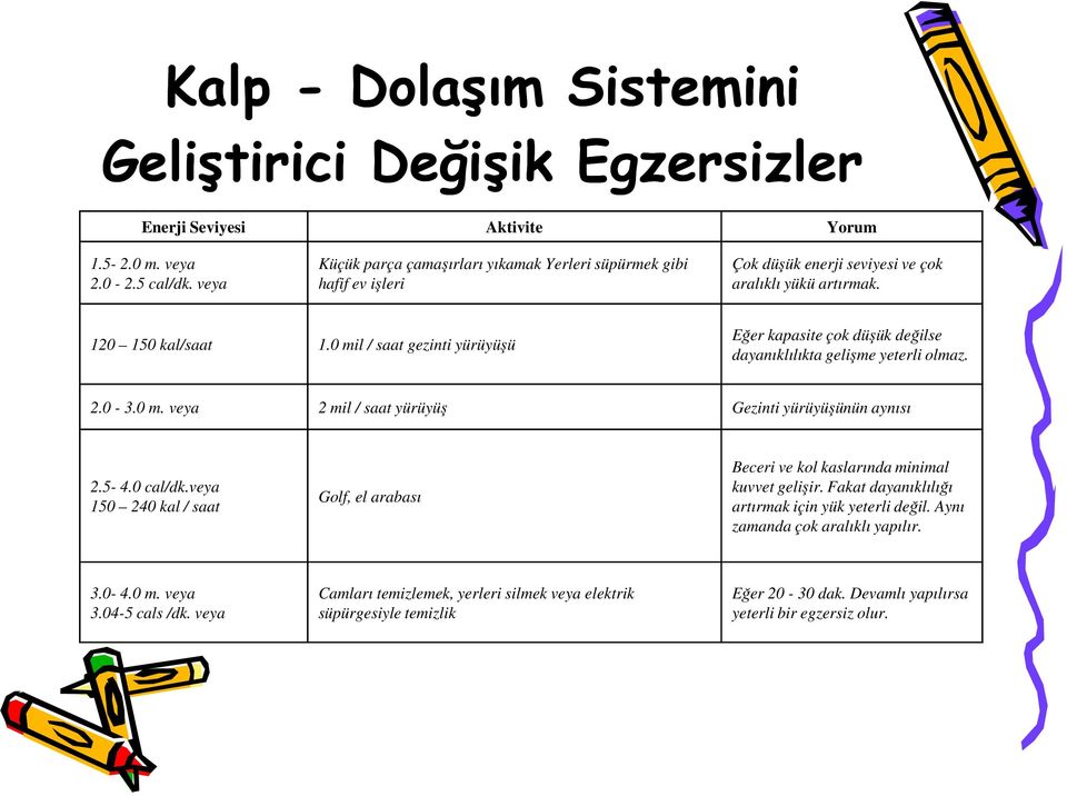 0 mil / saat gezinti yürüyüşü Eğer kapasite çok düşük değilse dayanıklılıkta gelişme yeterli olmaz. 2.0-3.0 m. veya 2 mil / saat yürüyüş Gezinti yürüyüşünün aynısı 2.5-4.0 cal/dk.