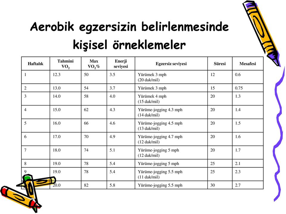 0 62 4.3 Yürüme-jogging 4.3 mph 20 1.4 (14 dak/mil) 5 16.0 66 4.6 Yürüme-jogging 4.5 mph (13 dak/mil) 6 17.0 70 4.9 Yürüme-jogging 4.7 mph (12 dak/mil) 7 18.