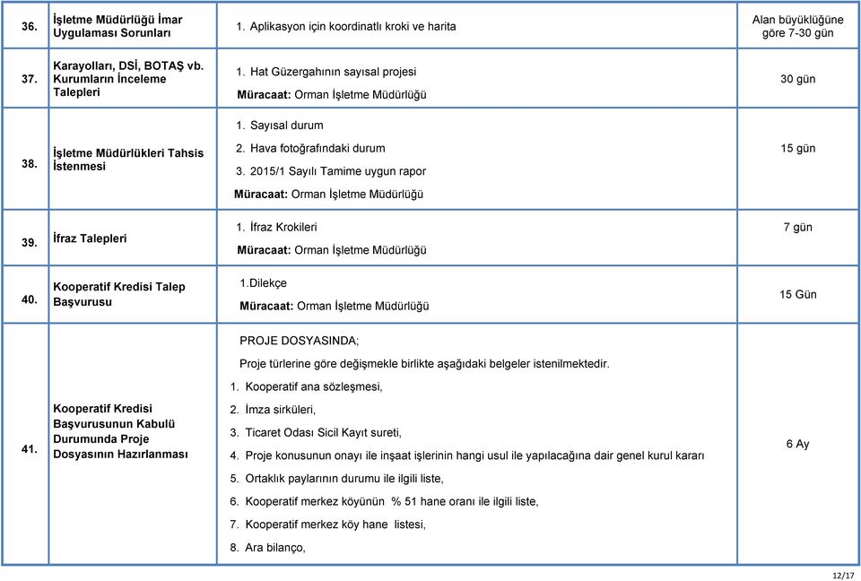 İfraz Krokileri 7 gün 40. Kooperatif Kredisi Talep Başvurusu 1.Dilekçe PROJE DOSYASINDA; Proje türlerine göre değişmekle birlikte aşağıdaki belgeler istenilmektedir. 1. Kooperatif ana sözleşmesi, 41.