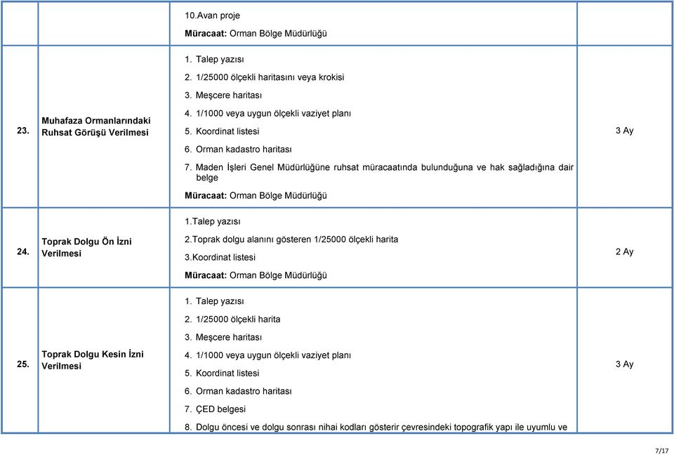 Toprak dolgu alanını gösteren 1/25000 ölçekli harita 3.Koordinat listesi 2 Ay 1. Talep yazısı 2. 1/25000 ölçekli harita 3. Meşcere haritası 25. Toprak Dolgu Kesin İzni Verilmesi 4.
