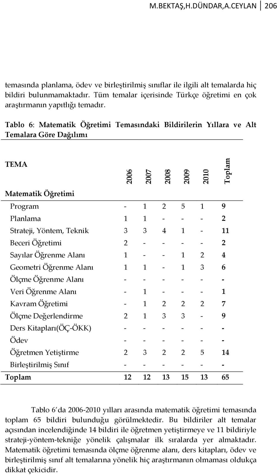 Tablo 6: Matematik Öğretimi Temasındaki Bildirilerin Yıllara ve Alt Temalara Göre Dağılımı Matematik Öğretimi Program - 1 2 5 1 9 Planlama 1 1 - - - 2 Strateji, Yöntem, Teknik 3 3 4 1-11 Beceri